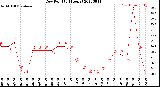 Milwaukee Weather Dew Point<br>(24 Hours)