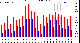 Milwaukee Weather Dew Point<br>Daily High/Low