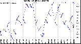 Milwaukee Weather Dew Point<br>Daily Low