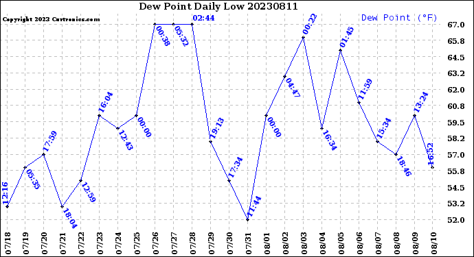 Milwaukee Weather Dew Point<br>Daily Low