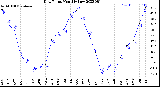 Milwaukee Weather Dew Point<br>Monthly Low