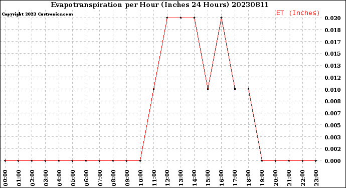 Milwaukee Weather Evapotranspiration<br>per Hour<br>(Inches 24 Hours)