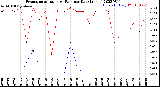 Milwaukee Weather Evapotranspiration<br>vs Rain per Day<br>(Inches)