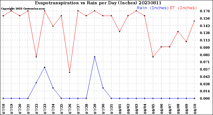 Milwaukee Weather Evapotranspiration<br>vs Rain per Day<br>(Inches)