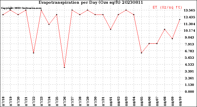 Milwaukee Weather Evapotranspiration<br>per Day (Ozs sq/ft)