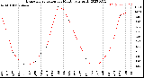 Milwaukee Weather Evapotranspiration<br>per Month (qts sq/ft)