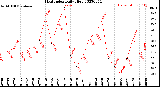 Milwaukee Weather Heat Index<br>Daily High