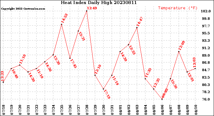 Milwaukee Weather Heat Index<br>Daily High