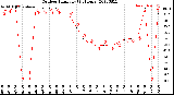 Milwaukee Weather Outdoor Humidity<br>(24 Hours)