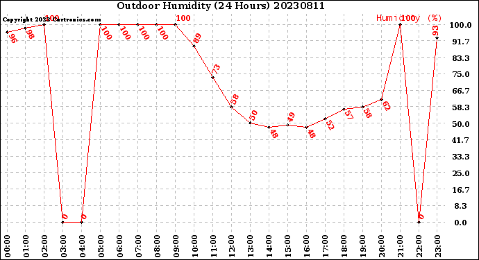 Milwaukee Weather Outdoor Humidity<br>(24 Hours)