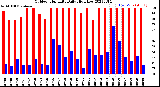 Milwaukee Weather Outdoor Humidity<br>Daily High/Low