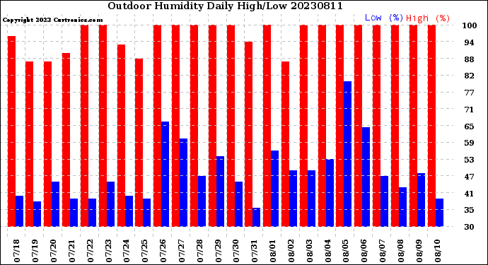 Milwaukee Weather Outdoor Humidity<br>Daily High/Low