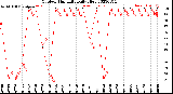 Milwaukee Weather Outdoor Humidity<br>Daily High