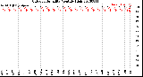 Milwaukee Weather Outdoor Humidity<br>Monthly High