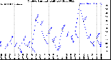 Milwaukee Weather Outdoor Humidity<br>Daily Low