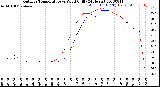 Milwaukee Weather Outdoor Temperature<br>vs Wind Chill<br>(24 Hours)