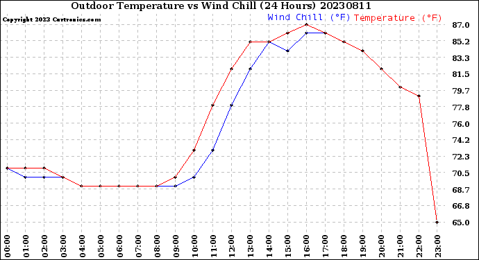 Milwaukee Weather Outdoor Temperature<br>vs Wind Chill<br>(24 Hours)