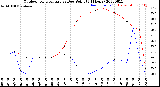 Milwaukee Weather Outdoor Temperature<br>vs Dew Point<br>(24 Hours)