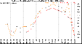 Milwaukee Weather Outdoor Temperature<br>vs Heat Index<br>(24 Hours)