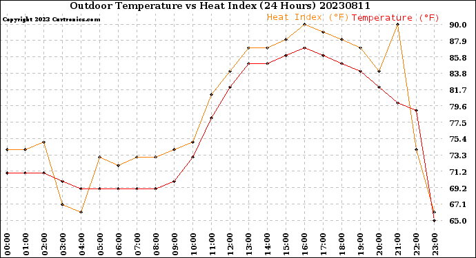 Milwaukee Weather Outdoor Temperature<br>vs Heat Index<br>(24 Hours)