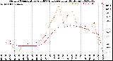 Milwaukee Weather Outdoor Temperature<br>vs THSW Index<br>per Hour<br>(24 Hours)