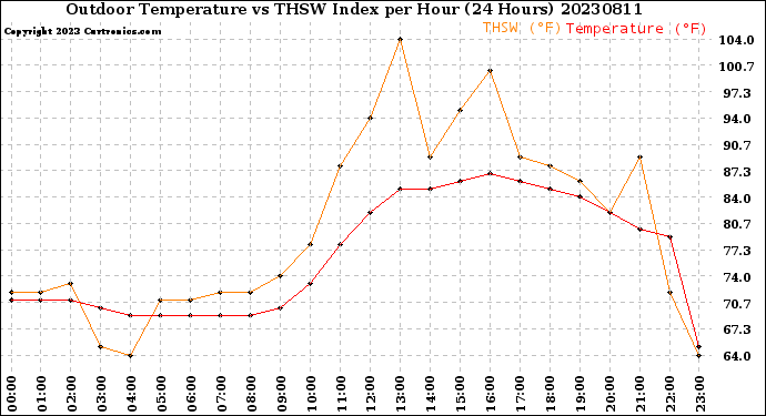 Milwaukee Weather Outdoor Temperature<br>vs THSW Index<br>per Hour<br>(24 Hours)