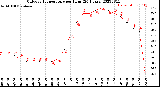 Milwaukee Weather Outdoor Temperature<br>per Hour<br>(24 Hours)