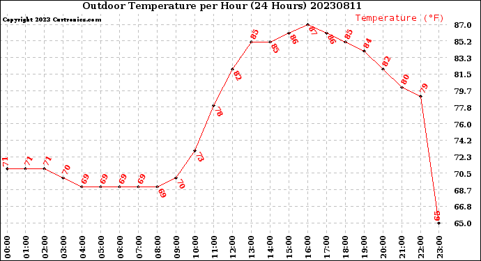 Milwaukee Weather Outdoor Temperature<br>per Hour<br>(24 Hours)