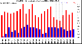 Milwaukee Weather Outdoor Temperature<br>Daily High/Low