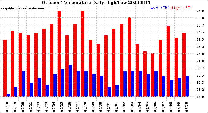 Milwaukee Weather Outdoor Temperature<br>Daily High/Low