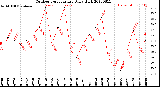 Milwaukee Weather Outdoor Temperature<br>Daily High