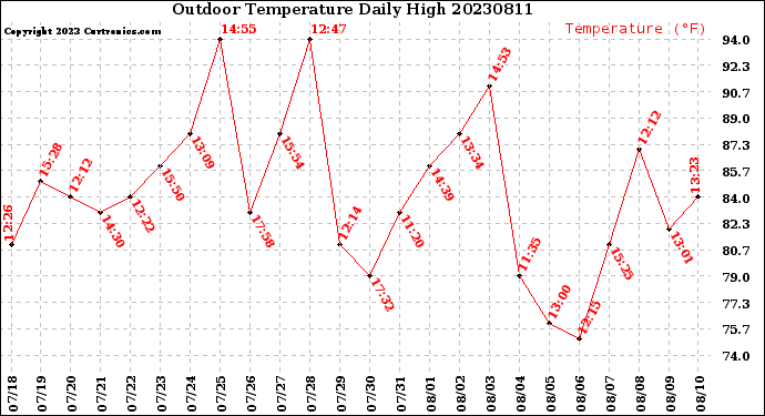 Milwaukee Weather Outdoor Temperature<br>Daily High