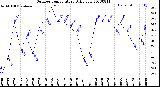 Milwaukee Weather Outdoor Temperature<br>Daily Low