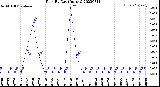 Milwaukee Weather Rain<br>By Day<br>(Inches)