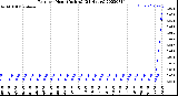 Milwaukee Weather Rain<br>per Hour<br>(Inches)<br>(24 Hours)