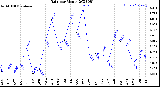 Milwaukee Weather Rain<br>per Month