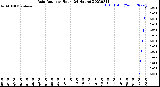 Milwaukee Weather Rain Rate<br>per Hour<br>(24 Hours)