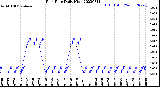 Milwaukee Weather Rain Rate<br>Daily High