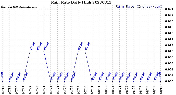 Milwaukee Weather Rain Rate<br>Daily High