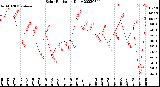 Milwaukee Weather Solar Radiation<br>Daily