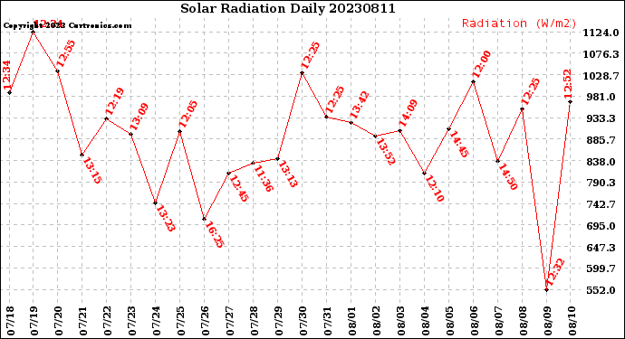 Milwaukee Weather Solar Radiation<br>Daily