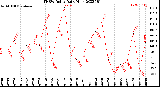 Milwaukee Weather THSW Index<br>Daily High