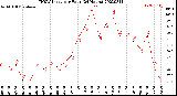 Milwaukee Weather THSW Index<br>per Hour<br>(24 Hours)