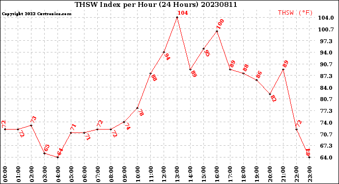 Milwaukee Weather THSW Index<br>per Hour<br>(24 Hours)