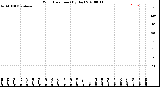 Milwaukee Weather Wind Direction<br>(By Day)