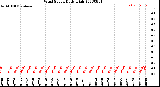 Milwaukee Weather Wind Speed<br>Daily High