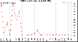 Milwaukee Weather Wind Speed<br>Monthly High