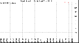 Milwaukee Weather Wind Direction<br>Daily High