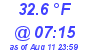 Milwaukee Weather Dewpoint High Low Today