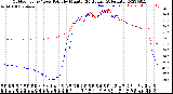 Milwaukee Weather Outdoor Temp / Dew Point<br>by Minute<br>(24 Hours) (Alternate)